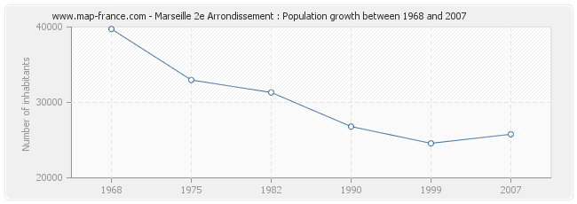 Population Marseille 2e Arrondissement